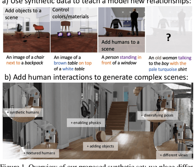 Figure 1 for Going Beyond Nouns With Vision & Language Models Using Synthetic Data