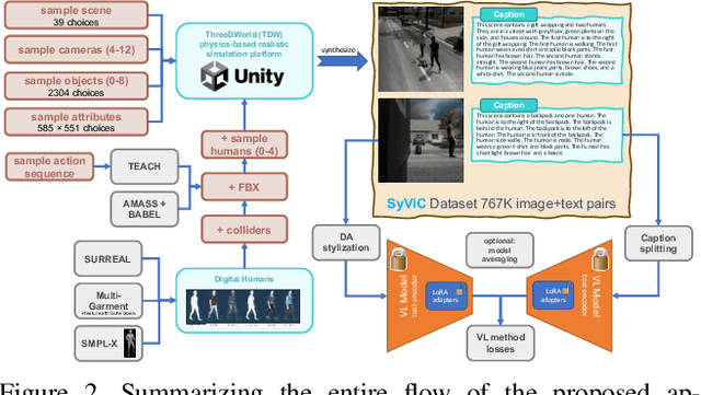 Figure 3 for Going Beyond Nouns With Vision & Language Models Using Synthetic Data