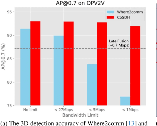 Figure 1 for CoSDH: Communication-Efficient Collaborative Perception via Supply-Demand Awareness and Intermediate-Late Hybridization