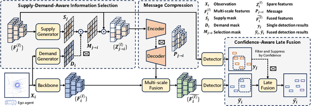 Figure 3 for CoSDH: Communication-Efficient Collaborative Perception via Supply-Demand Awareness and Intermediate-Late Hybridization