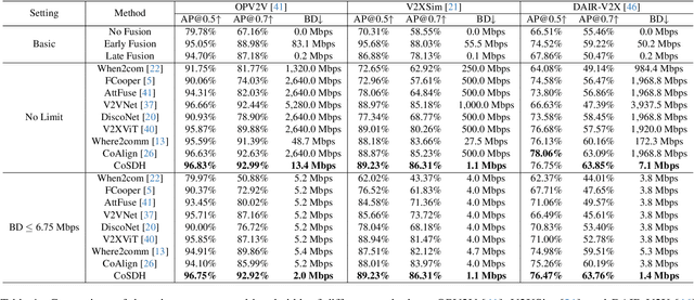 Figure 2 for CoSDH: Communication-Efficient Collaborative Perception via Supply-Demand Awareness and Intermediate-Late Hybridization
