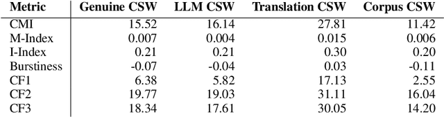 Figure 1 for LLM-based Code-Switched Text Generation for Grammatical Error Correction