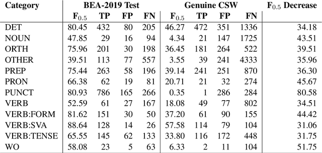 Figure 3 for LLM-based Code-Switched Text Generation for Grammatical Error Correction