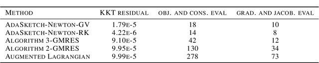 Figure 4 for Constrained Optimization via Exact Augmented Lagrangian and Randomized Iterative Sketching