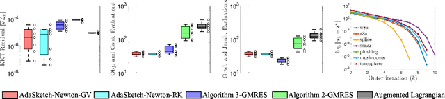 Figure 3 for Constrained Optimization via Exact Augmented Lagrangian and Randomized Iterative Sketching