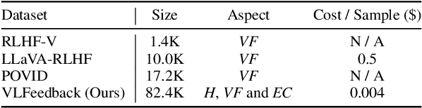 Figure 1 for VLFeedback: A Large-Scale AI Feedback Dataset for Large Vision-Language Models Alignment