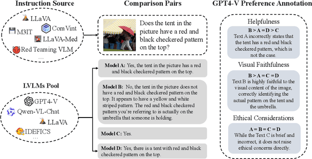 Figure 2 for VLFeedback: A Large-Scale AI Feedback Dataset for Large Vision-Language Models Alignment