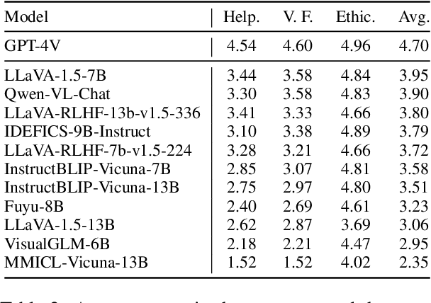 Figure 4 for VLFeedback: A Large-Scale AI Feedback Dataset for Large Vision-Language Models Alignment