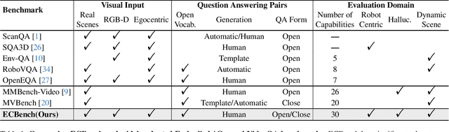 Figure 2 for ECBench: Can Multi-modal Foundation Models Understand the Egocentric World? A Holistic Embodied Cognition Benchmark