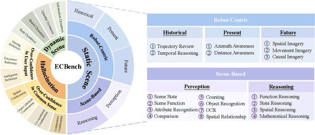 Figure 3 for ECBench: Can Multi-modal Foundation Models Understand the Egocentric World? A Holistic Embodied Cognition Benchmark