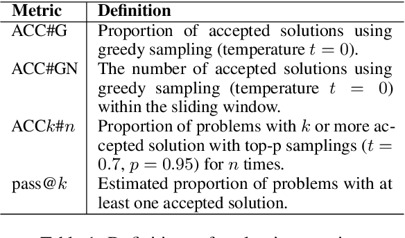 Figure 2 for Competition-Level Problems are Effective LLM Evaluators