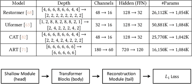 Figure 3 for Exploration of Lightweight Single Image Denoising with Transformers and Truly Fair Training