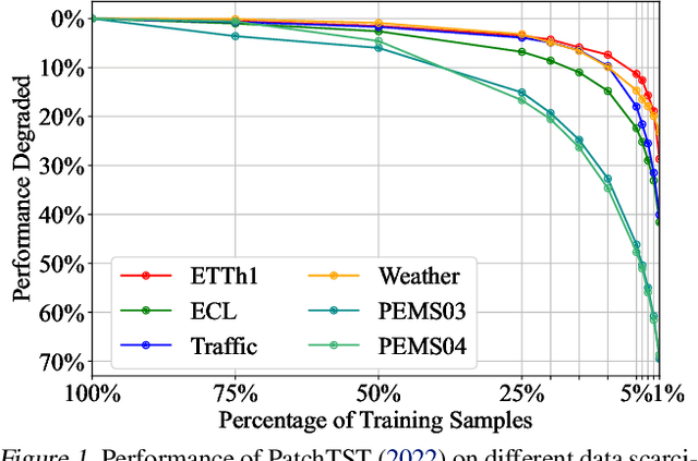 Figure 1 for Timer: Transformers for Time Series Analysis at Scale