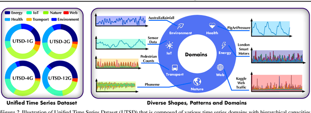 Figure 3 for Timer: Transformers for Time Series Analysis at Scale