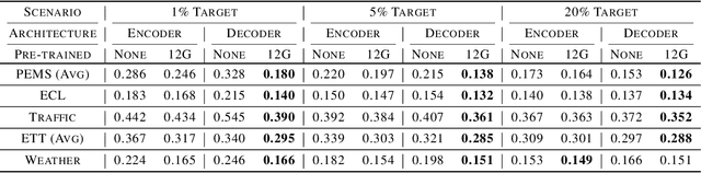 Figure 2 for Timer: Transformers for Time Series Analysis at Scale