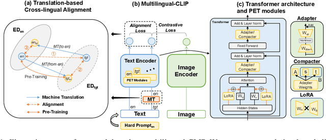 Figure 1 for Parameter-Efficient Cross-lingual Transfer of Vision and Language Models via Translation-based Alignment