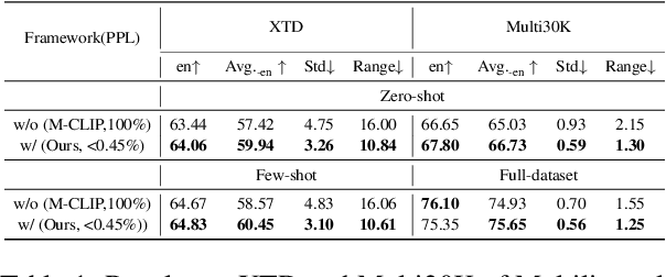Figure 2 for Parameter-Efficient Cross-lingual Transfer of Vision and Language Models via Translation-based Alignment