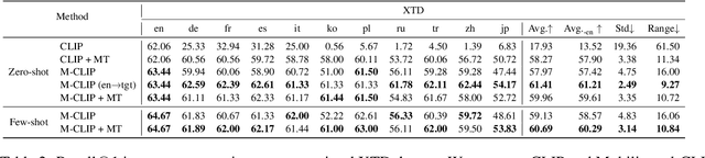 Figure 3 for Parameter-Efficient Cross-lingual Transfer of Vision and Language Models via Translation-based Alignment