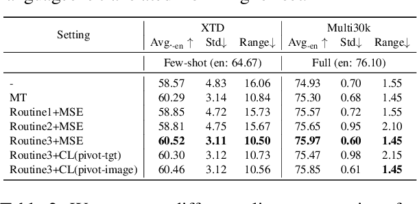 Figure 4 for Parameter-Efficient Cross-lingual Transfer of Vision and Language Models via Translation-based Alignment