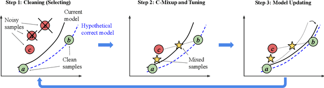 Figure 1 for RC-Mixup: A Data Augmentation Strategy against Noisy Data for Regression Tasks