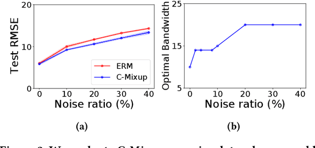 Figure 3 for RC-Mixup: A Data Augmentation Strategy against Noisy Data for Regression Tasks