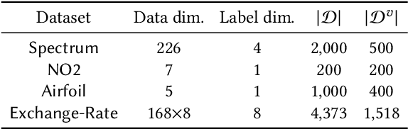 Figure 2 for RC-Mixup: A Data Augmentation Strategy against Noisy Data for Regression Tasks