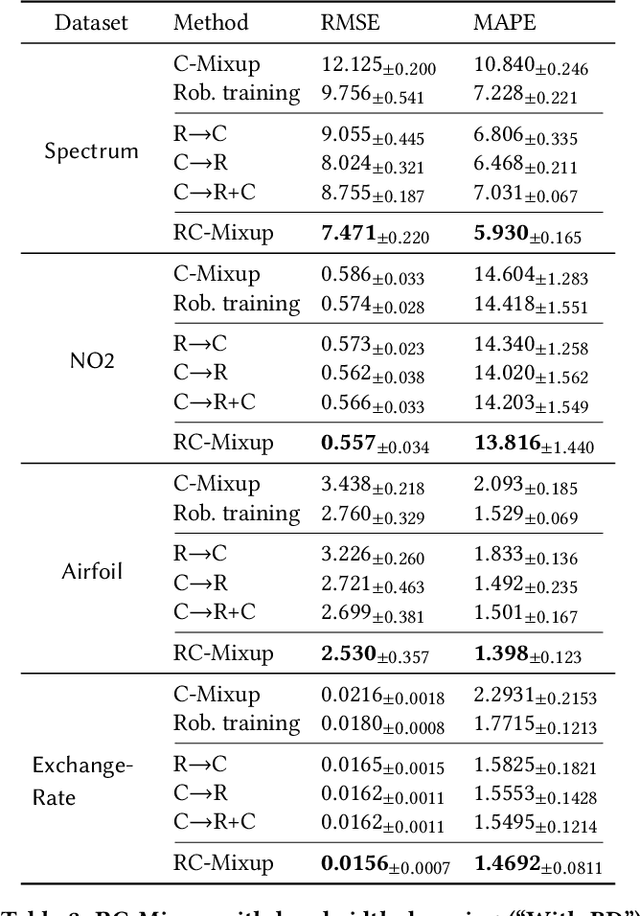 Figure 4 for RC-Mixup: A Data Augmentation Strategy against Noisy Data for Regression Tasks