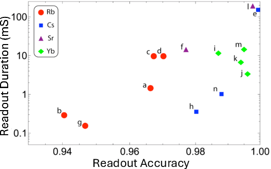Figure 3 for Enabling Fast and Accurate Neutral Atom Readout through Image Denoising
