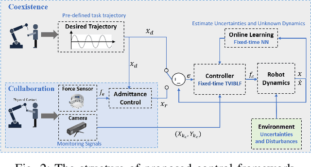 Figure 4 for Fixed-time Adaptive Neural Control for Physical Human-Robot Collaboration with Time-Varying Workspace Constraints