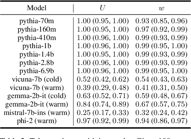 Figure 4 for PROPANE: Prompt design as an inverse problem