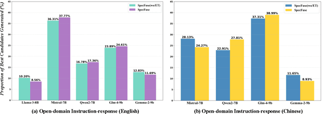 Figure 4 for SpecFuse: Ensembling Large Language Models via Next-Segment Prediction