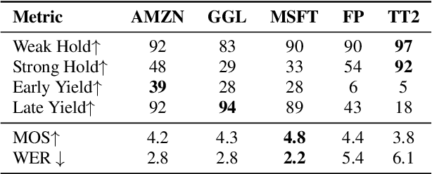 Figure 4 for Automatic Evaluation of Turn-taking Cues in Conversational Speech Synthesis