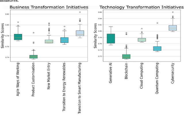 Figure 2 for The Innovation-to-Occupations Ontology: Linking Business Transformation Initiatives to Occupations and Skills