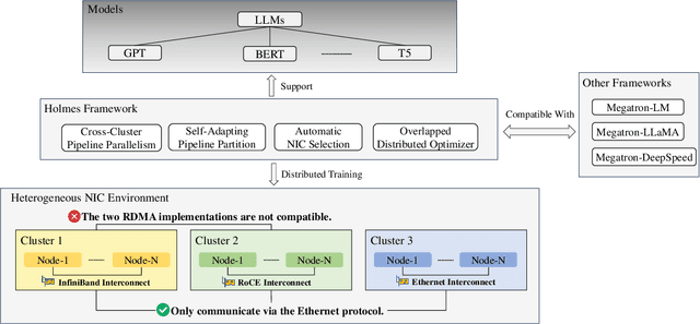 Figure 1 for Holmes: Towards Distributed Training Across Clusters with Heterogeneous NIC Environment