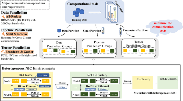 Figure 3 for Holmes: Towards Distributed Training Across Clusters with Heterogeneous NIC Environment