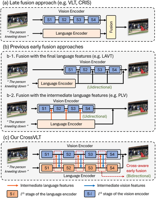 Figure 1 for Cross-aware Early Fusion with Stage-divided Vision and Language Transformer Encoders for Referring Image Segmentation