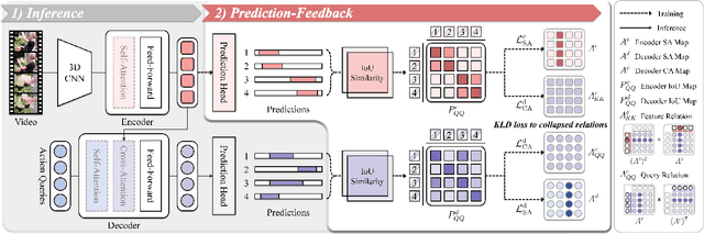 Figure 3 for Prediction-Feedback DETR for Temporal Action Detection