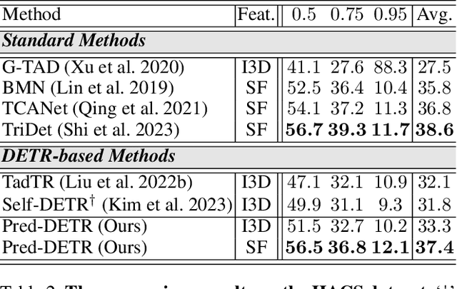 Figure 4 for Prediction-Feedback DETR for Temporal Action Detection