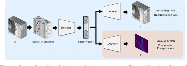 Figure 1 for Self-supervised Pre-training for Precipitation Post-processor