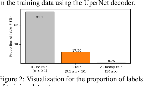 Figure 3 for Self-supervised Pre-training for Precipitation Post-processor