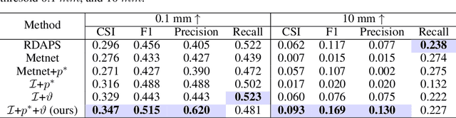 Figure 2 for Self-supervised Pre-training for Precipitation Post-processor