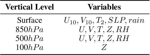 Figure 4 for Self-supervised Pre-training for Precipitation Post-processor