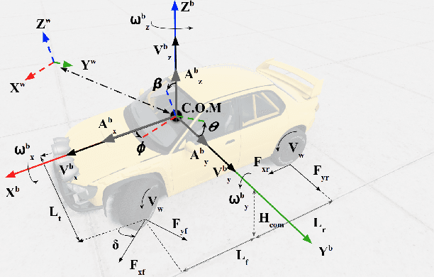 Figure 2 for Dynamics Models in the Aggressive Off-Road Driving Regime