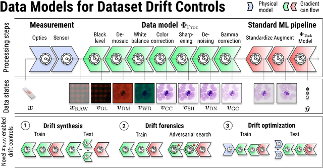 Figure 1 for Data Models for Dataset Drift Controls in Machine Learning With Images