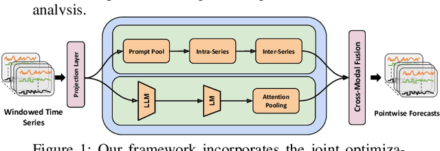 Figure 1 for Reprogramming Foundational Large Language Models(LLMs) for Enterprise Adoption for Spatio-Temporal Forecasting Applications: Unveiling a New Era in Copilot-Guided Cross-Modal Time Series Representation Learning