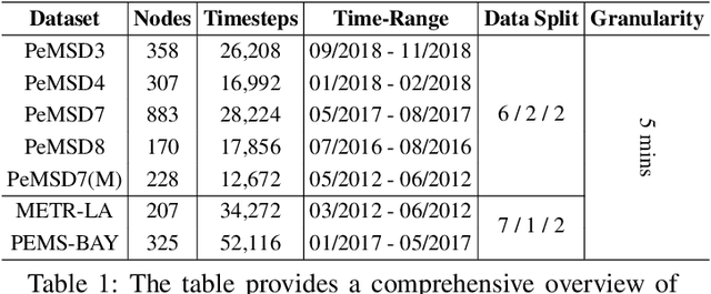 Figure 2 for Reprogramming Foundational Large Language Models(LLMs) for Enterprise Adoption for Spatio-Temporal Forecasting Applications: Unveiling a New Era in Copilot-Guided Cross-Modal Time Series Representation Learning