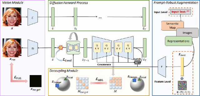 Figure 3 for Towards Prompt-robust Face Privacy Protection via Adversarial Decoupling Augmentation Framework