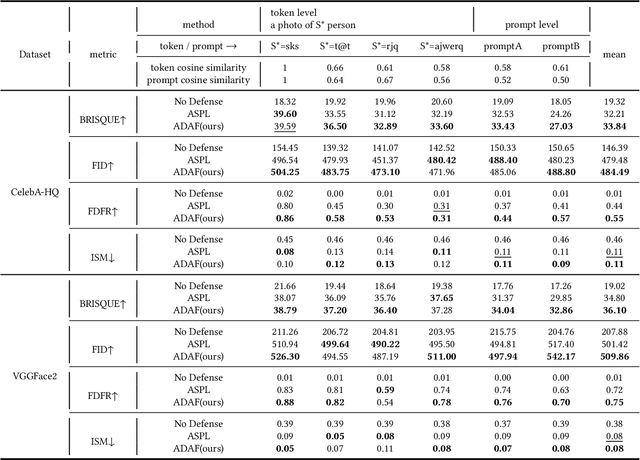 Figure 2 for Towards Prompt-robust Face Privacy Protection via Adversarial Decoupling Augmentation Framework