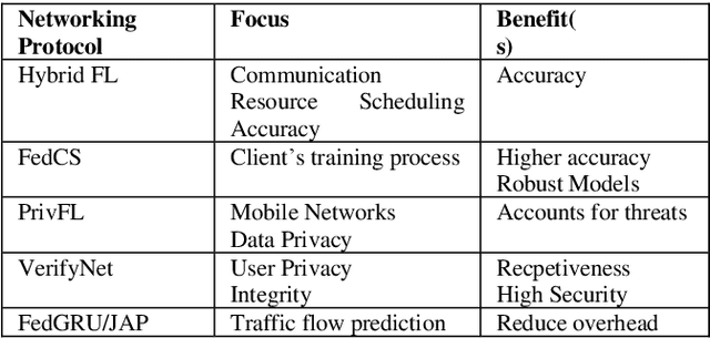 Figure 2 for FedGrad: Optimisation in Decentralised Machine Learning