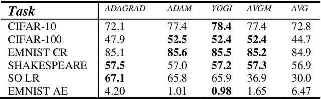 Figure 4 for FedGrad: Optimisation in Decentralised Machine Learning